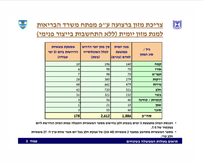 מניעת סיוע ומזון מעזה כנשק במלחמה